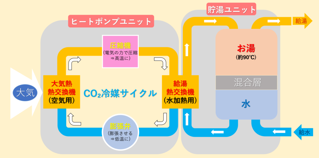 CO₂冷媒サイクル