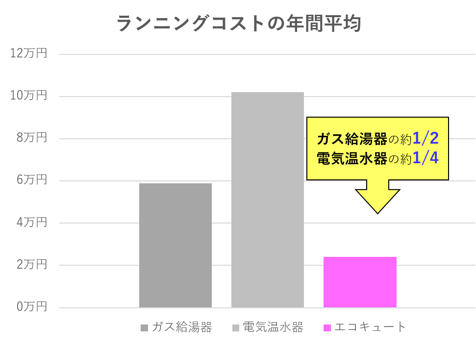 ランニングコストグラフ