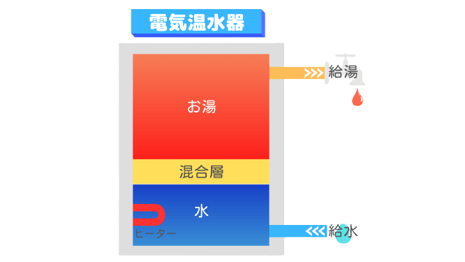 電気温水器しくみ